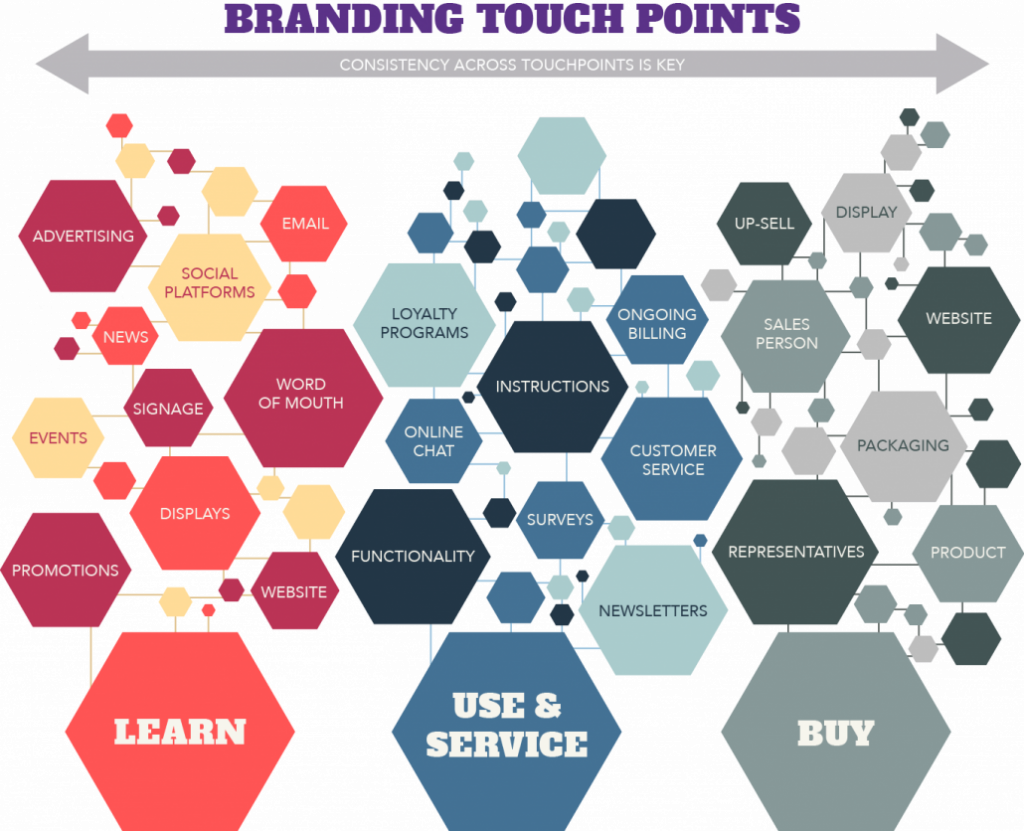 Customer Brand Touch Points Customer Brand Touch Points