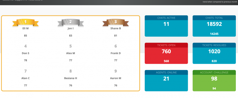 LiveHelpNow Introduces KPI Dashboards, a Tool to Monitor Agent Performance