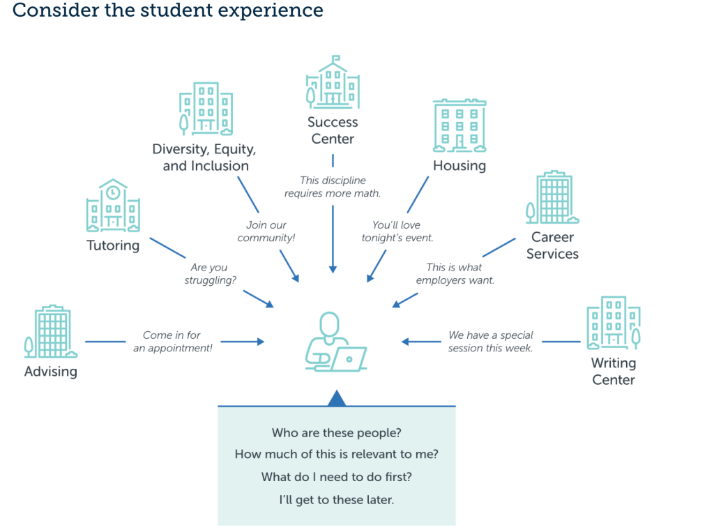 Customer Service in Higher Education: Student Experience