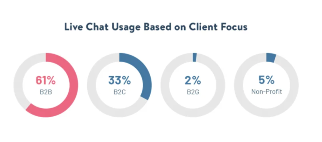 Use of live chat