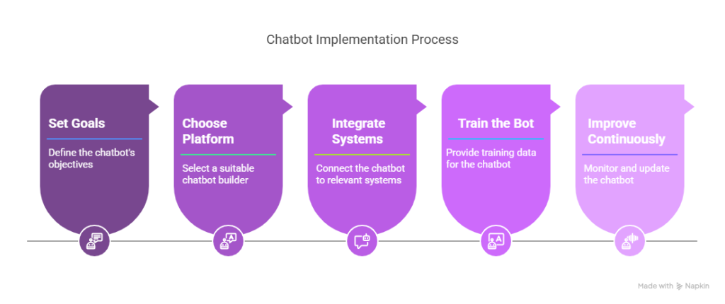 How to Integrate AI Chatbot